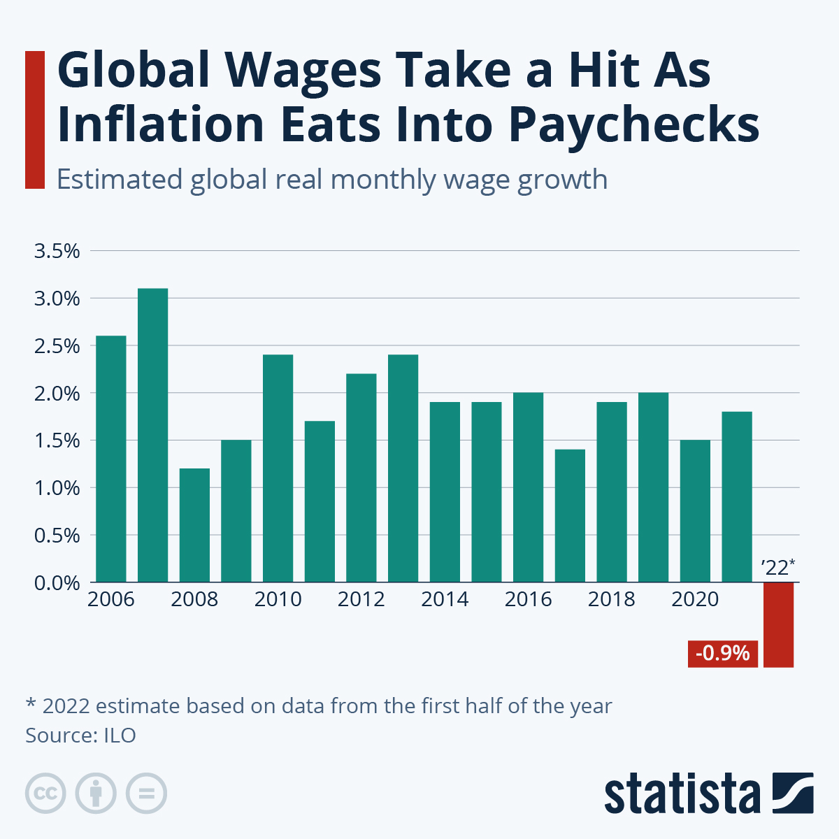 Chart showing global real wage growth under inflation pressure